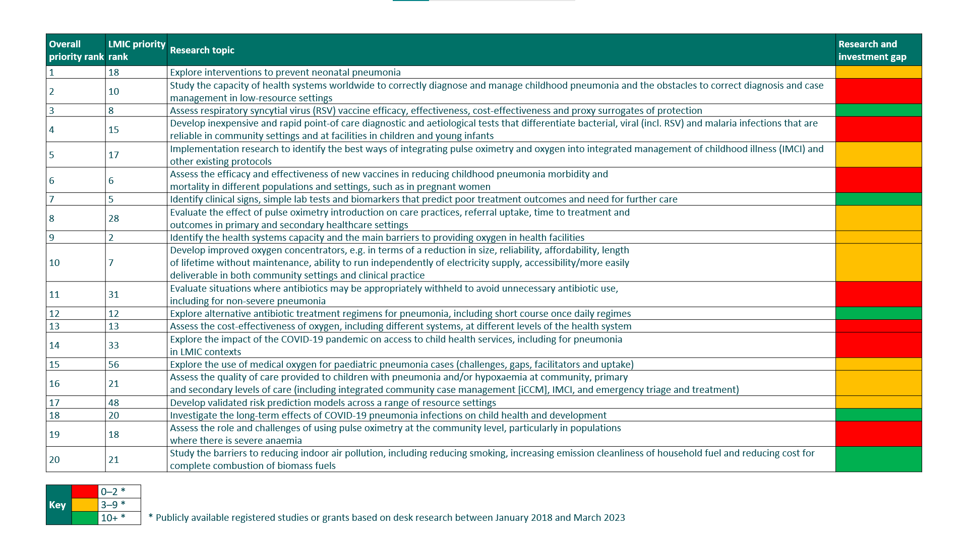 Child Pneumonia Research Investment Scorecard - Stop Pneumonia / Every ...